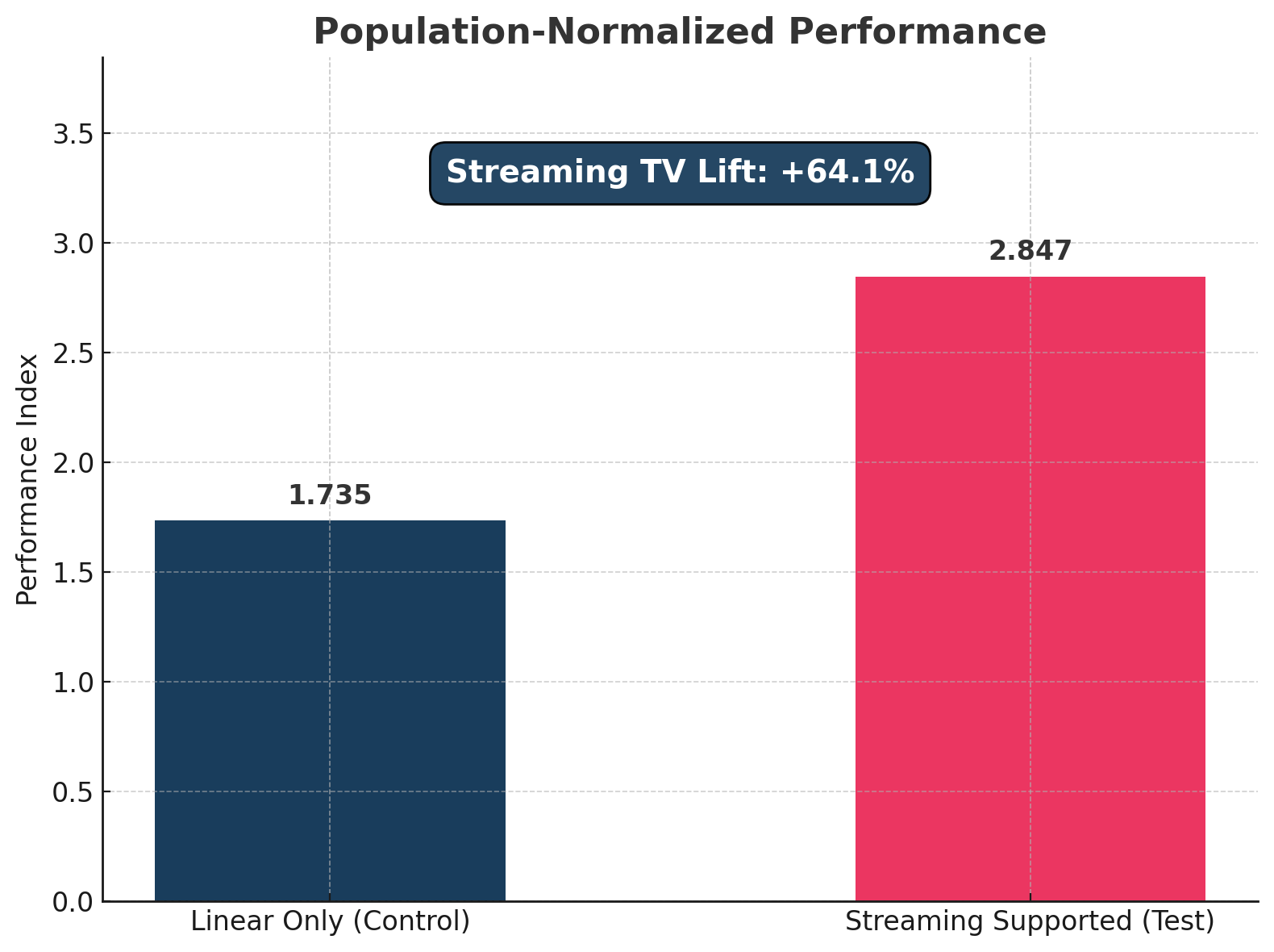 Bar chart: population-normalized performance index, 1.735 for linear only versus 2.847 with streaming supported, a +64.1% streaming TV lift