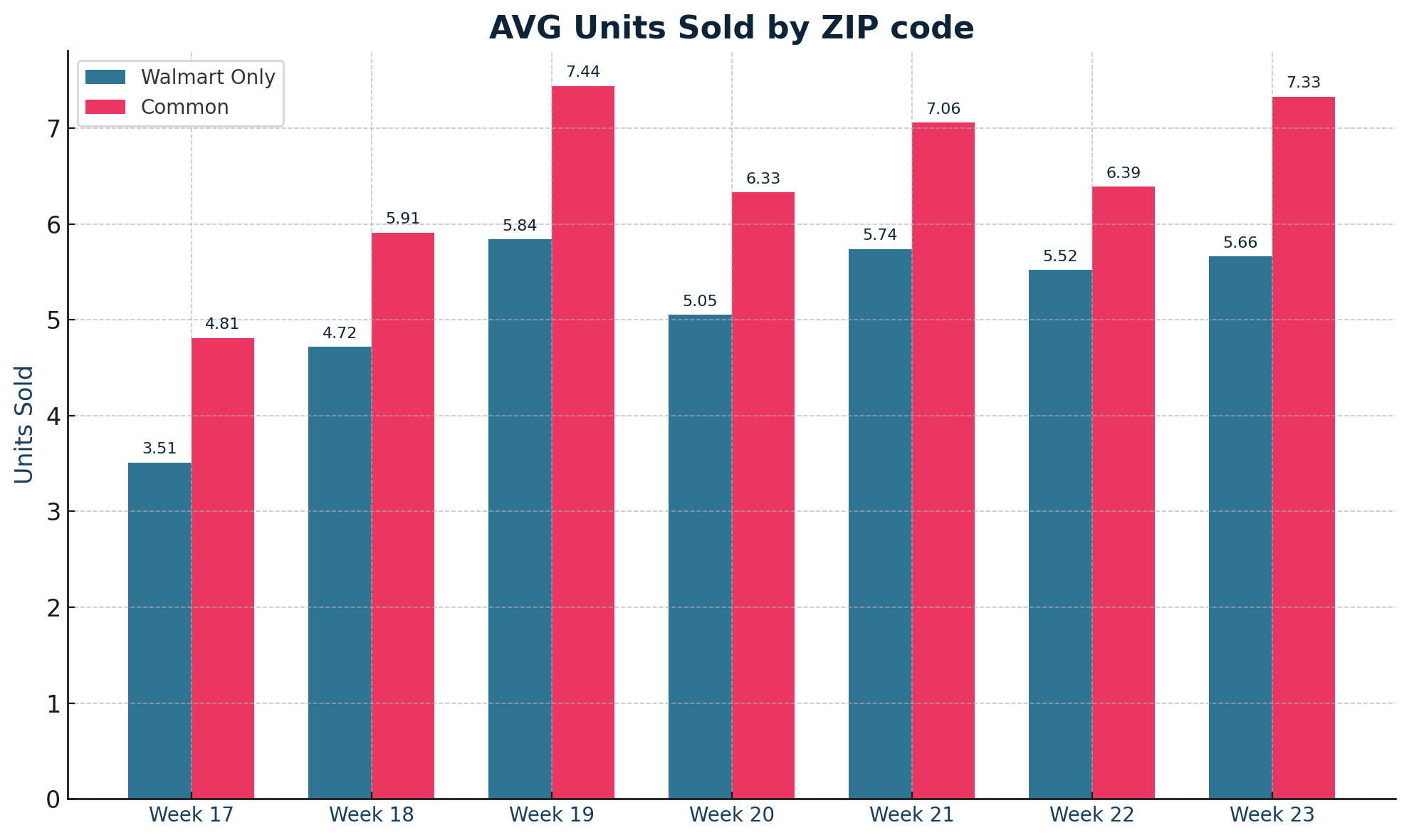 Bar chart of average units sold per zip code by week, streaming + linear zip codes outperforming Walmart-only zip codes every week