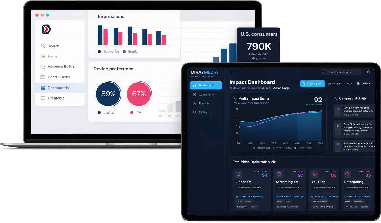 The MediaINSIGHTS platform on a laptop and tablet, showing the Impact Dashboard with media impact scores and the Total Video optimization mix