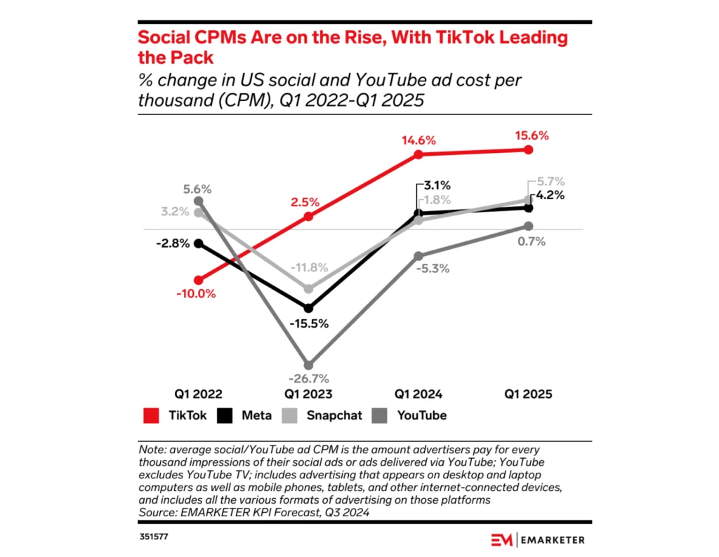 Social SPMs are on the rise